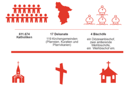 Infografik zu Zahlen vom Bistum Hildesheim