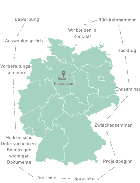 Darstellung des Ablaufs eines Freiwilligendienstes in Stichpunkten.
